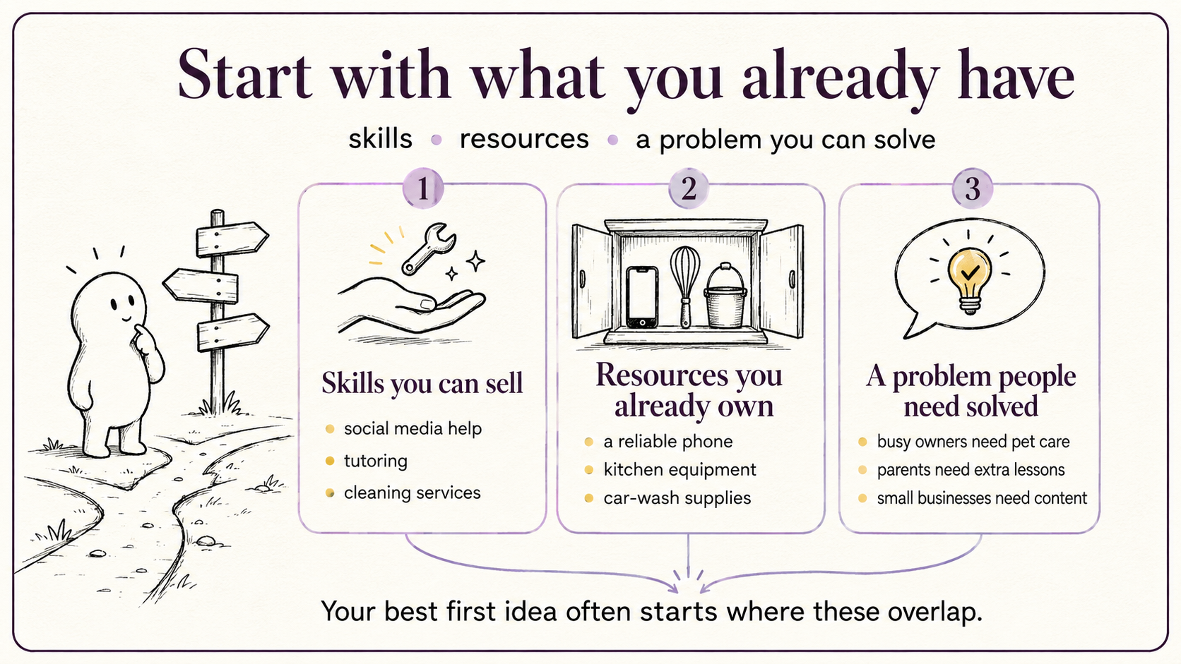Three starting points for choosing between business ideas in South Africa: existing skills, available resources and a customer problem you can solve