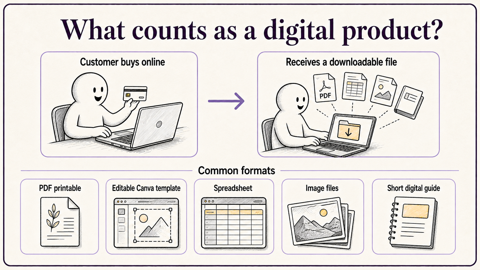 infographic explaining what digital products are to someone who is wondering about digital products to sell in south africa
