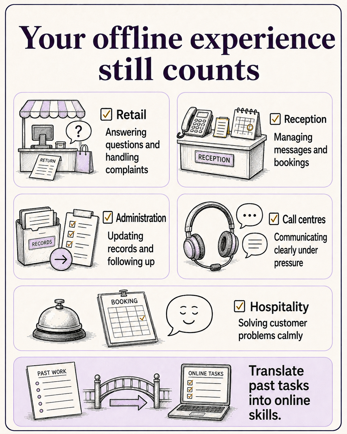 infographic showing that offline skills can be transfered to legitimate online jobs in south africa
