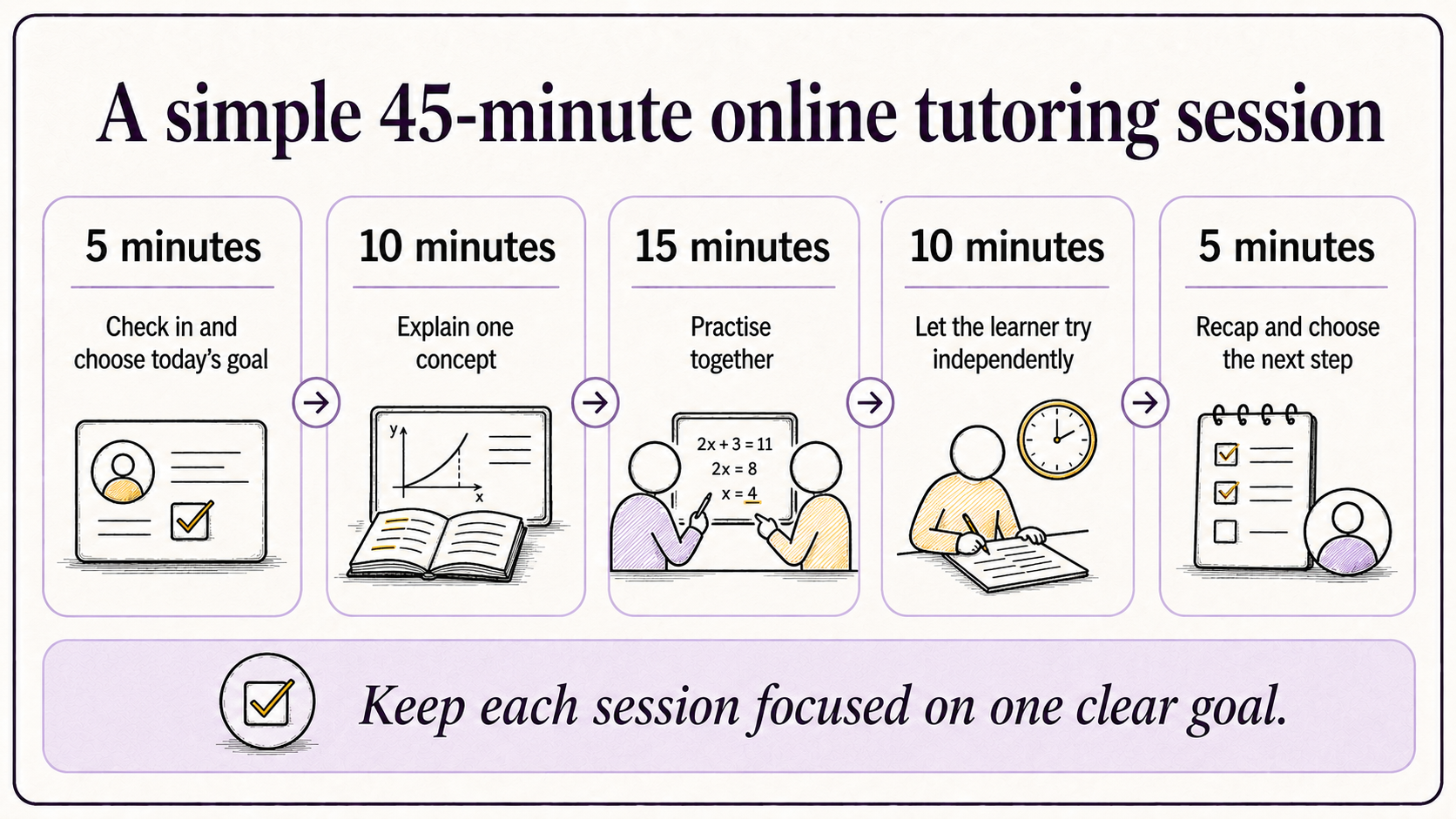 infographic showing a 45 minute examples online tutoring schedule for people who want to earn income online in south africa in this manner