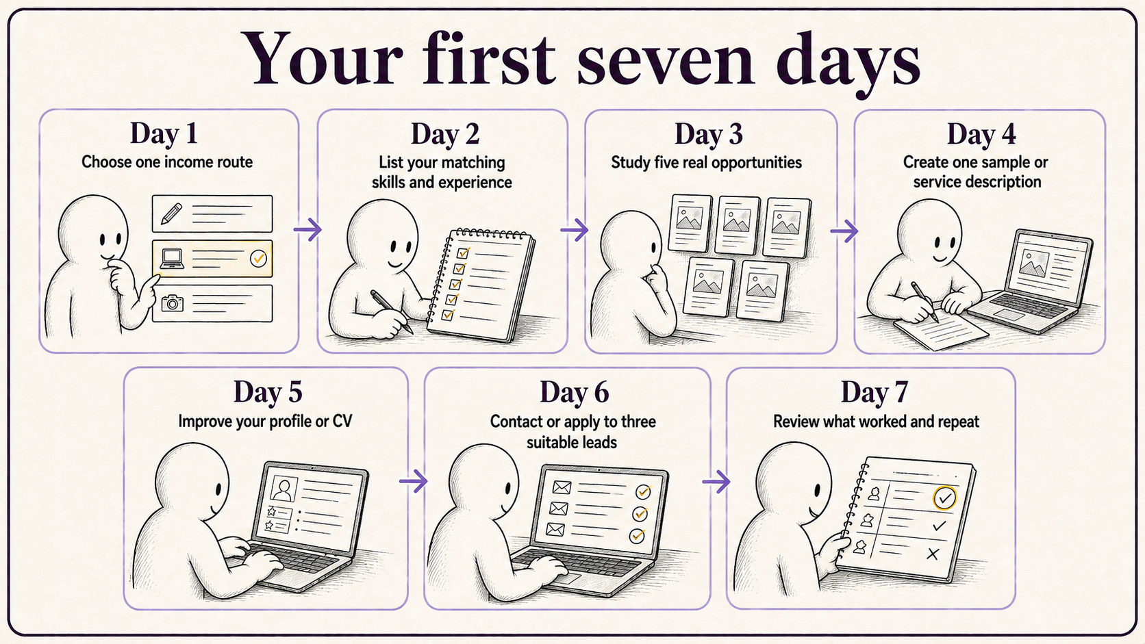 infographic showing the first seven days of action you can implement to earn online income in south africa