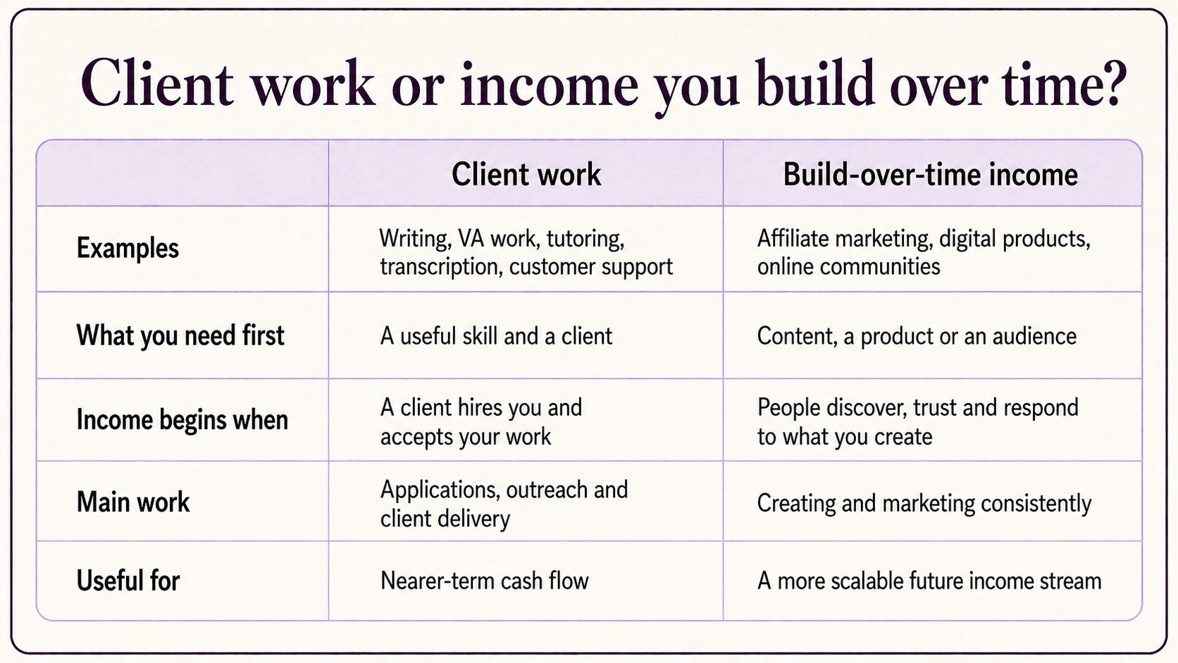 infographic comparing client works vs building an audience to earn money online in south africa